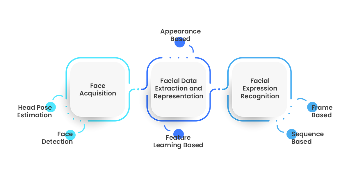 Age and Gender Recognition Models