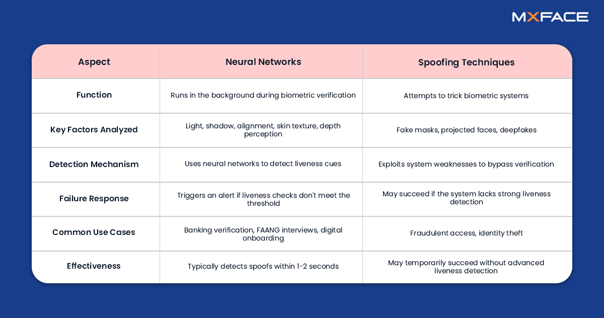 Neural Networks vs. Spoofers