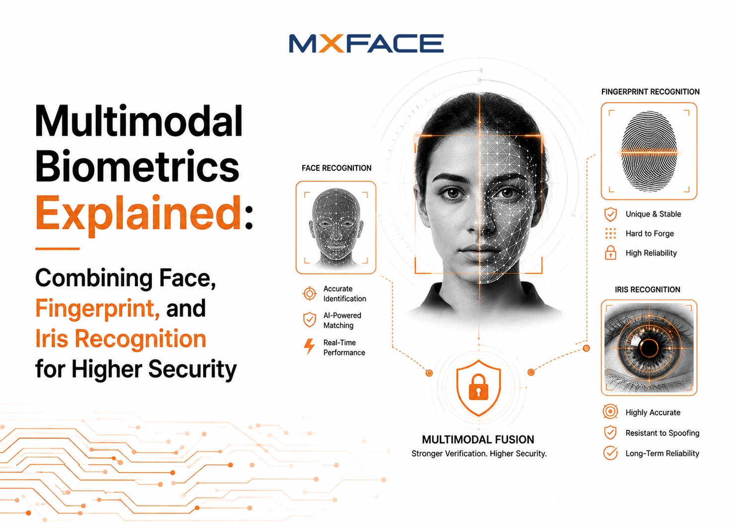 Multimodal Biometrics Explained: Combining Face,Fingerprint and Iris Recognition for Higher Security